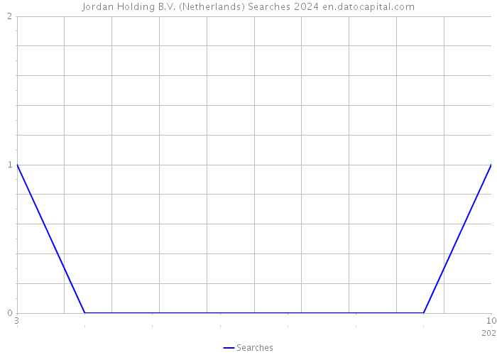 Jordan Holding B.V. (Netherlands) Searches 2024 