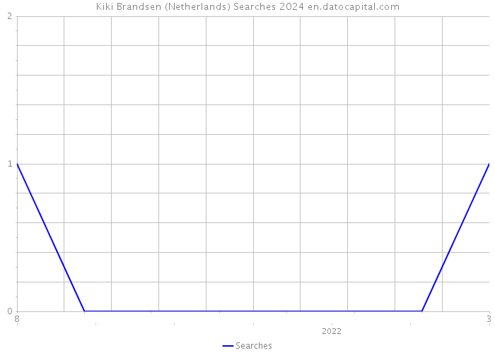 Kiki Brandsen (Netherlands) Searches 2024 