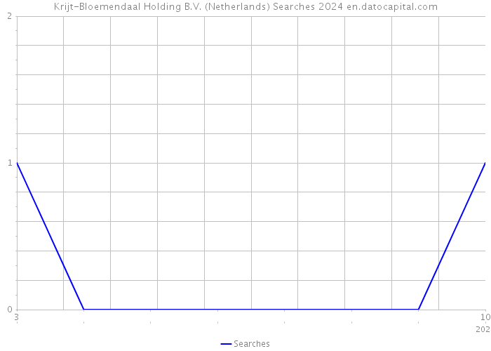 Krijt-Bloemendaal Holding B.V. (Netherlands) Searches 2024 