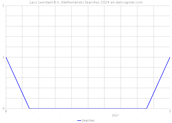 Laco Leerdam B.V. (Netherlands) Searches 2024 