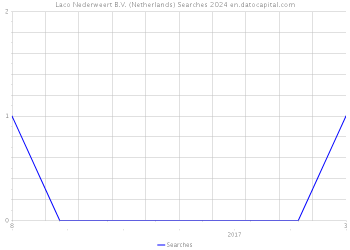 Laco Nederweert B.V. (Netherlands) Searches 2024 