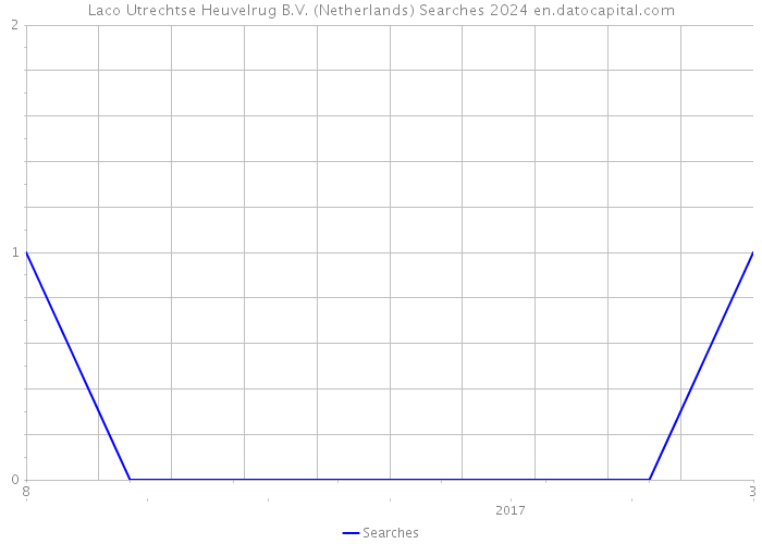 Laco Utrechtse Heuvelrug B.V. (Netherlands) Searches 2024 
