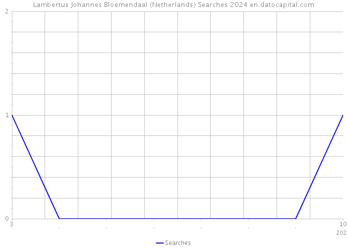 Lambertus Johannes Bloemendaal (Netherlands) Searches 2024 