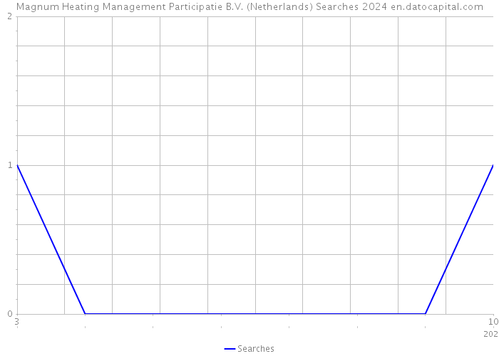 Magnum Heating Management Participatie B.V. (Netherlands) Searches 2024 