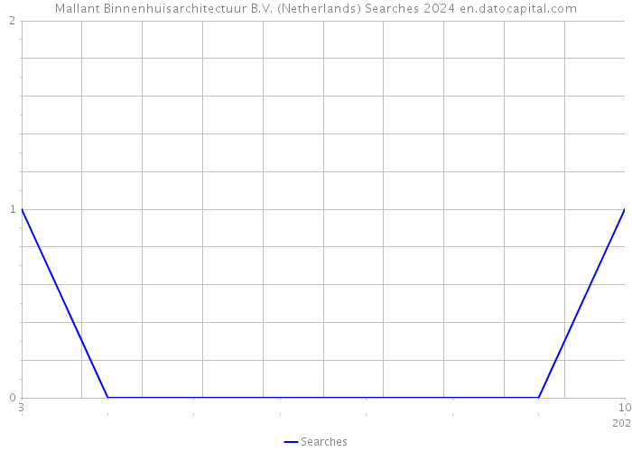 Mallant Binnenhuisarchitectuur B.V. (Netherlands) Searches 2024 