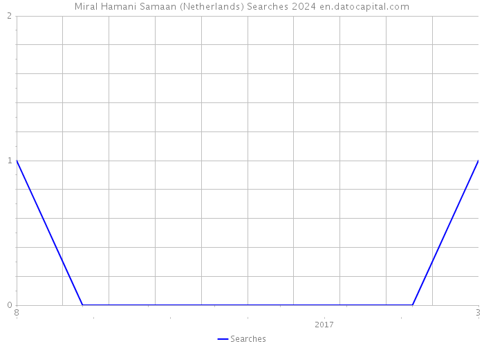 Miral Hamani Samaan (Netherlands) Searches 2024 