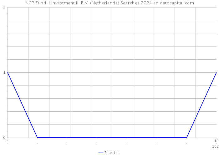 NCP Fund II Investment III B.V. (Netherlands) Searches 2024 