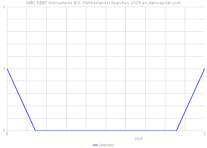 NIBC DEBT Instruments B.V. (Netherlands) Searches 2024 