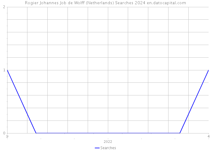 Rogier Johannes Job de Wolff (Netherlands) Searches 2024 
