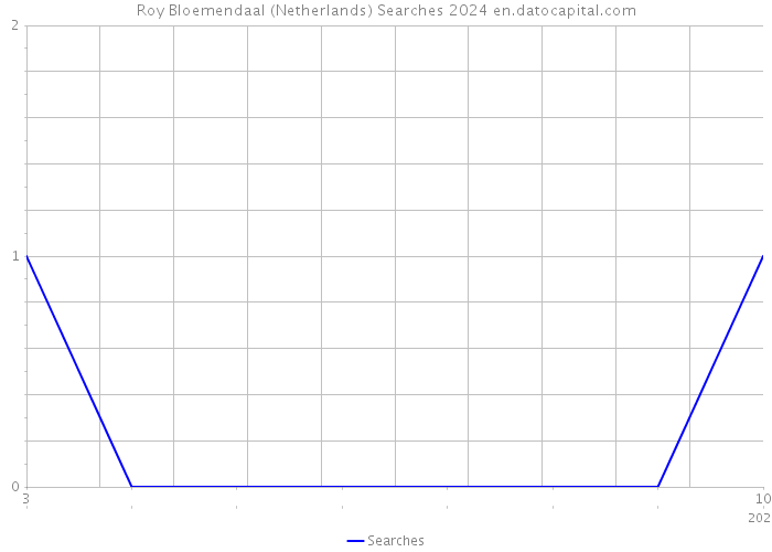 Roy Bloemendaal (Netherlands) Searches 2024 