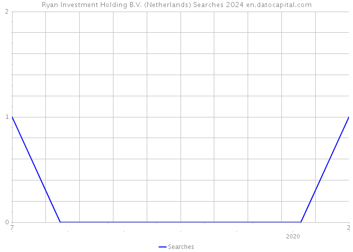 Ryan Investment Holding B.V. (Netherlands) Searches 2024 