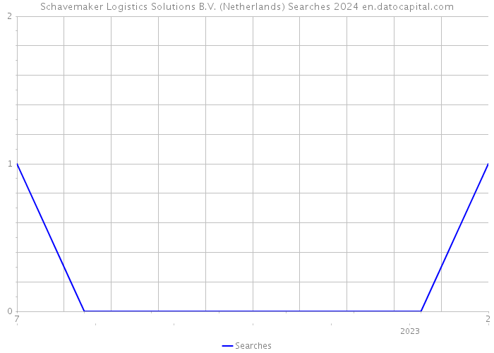 Schavemaker Logistics Solutions B.V. (Netherlands) Searches 2024 