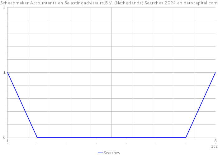 Scheepmaker Accountants en Belastingadviseurs B.V. (Netherlands) Searches 2024 