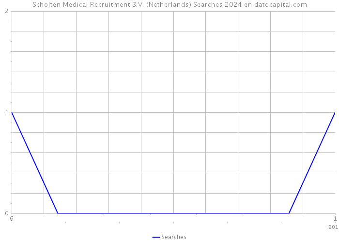 Scholten Medical Recruitment B.V. (Netherlands) Searches 2024 
