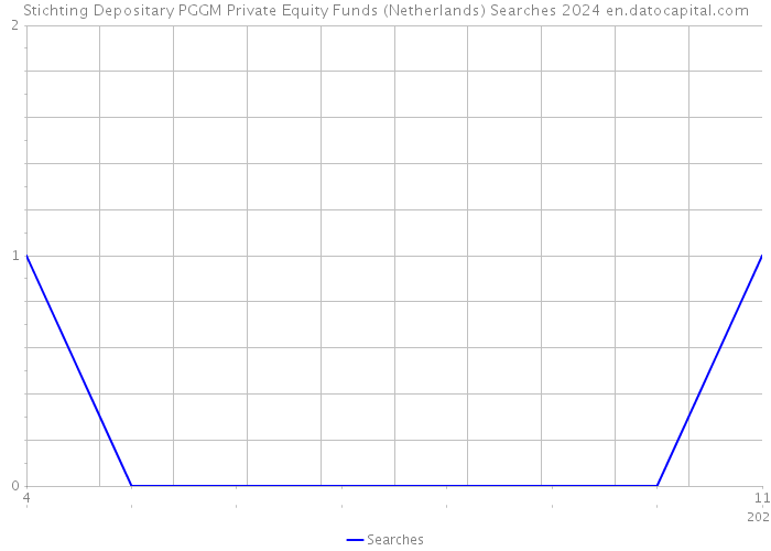Stichting Depositary PGGM Private Equity Funds (Netherlands) Searches 2024 