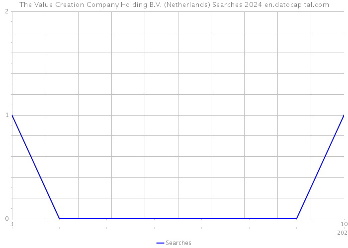 The Value Creation Company Holding B.V. (Netherlands) Searches 2024 