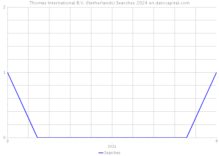 Thomas International B.V. (Netherlands) Searches 2024 