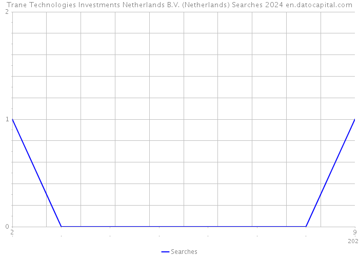 Trane Technologies Investments Netherlands B.V. (Netherlands) Searches 2024 
