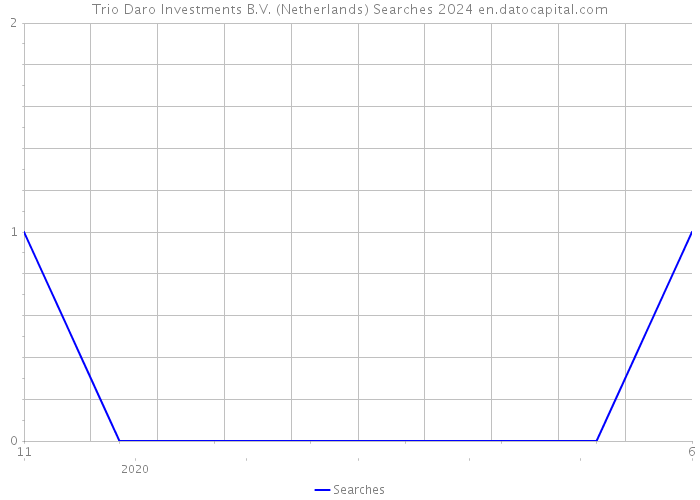 Trio Daro Investments B.V. (Netherlands) Searches 2024 
