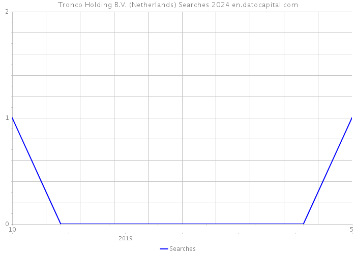 Tronco Holding B.V. (Netherlands) Searches 2024 