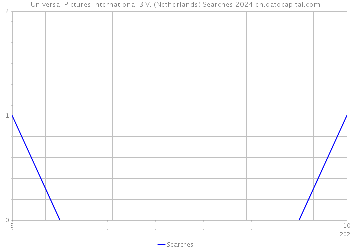 Universal Pictures International B.V. (Netherlands) Searches 2024 