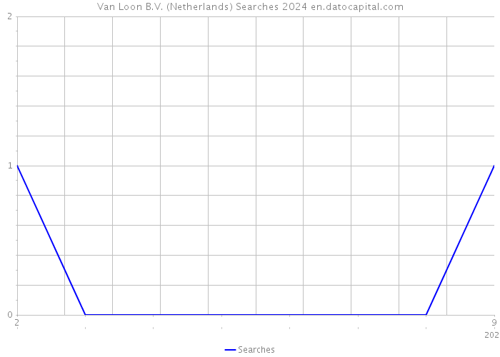 Van Loon B.V. (Netherlands) Searches 2024 