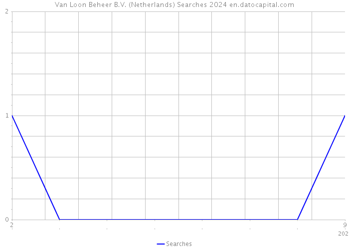 Van Loon Beheer B.V. (Netherlands) Searches 2024 