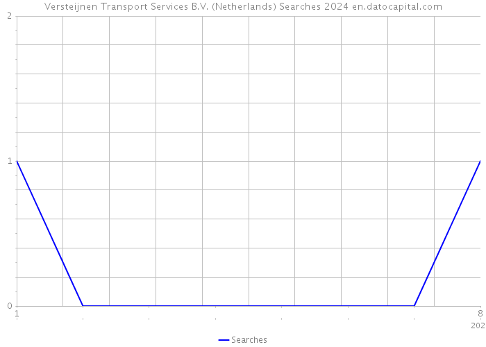 Versteijnen Transport Services B.V. (Netherlands) Searches 2024 