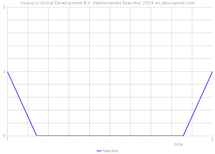 Vespucci Global Development B.V. (Netherlands) Searches 2024 