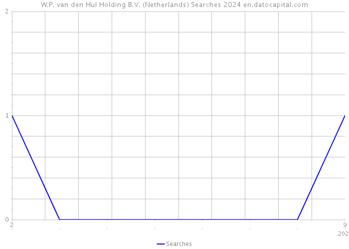 W.P. van den Hul Holding B.V. (Netherlands) Searches 2024 