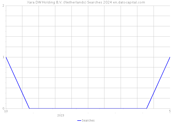 Xara DW Holding B.V. (Netherlands) Searches 2024 