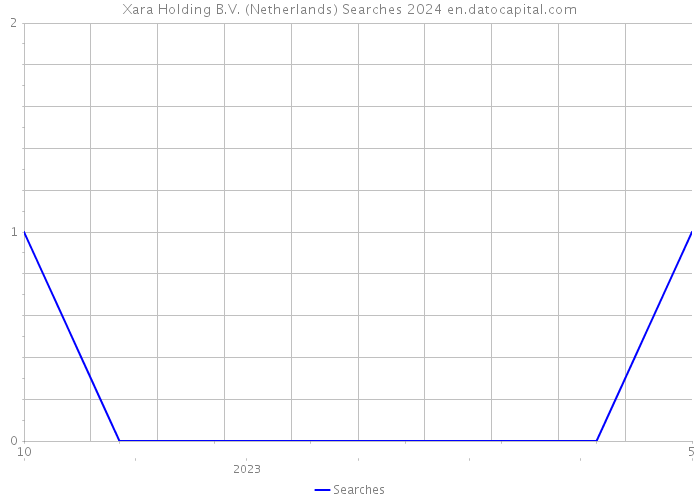 Xara Holding B.V. (Netherlands) Searches 2024 