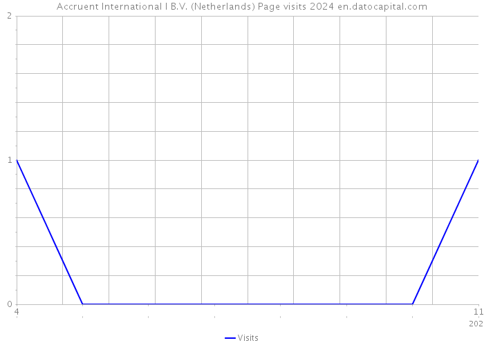 Accruent International I B.V. (Netherlands) Page visits 2024 
