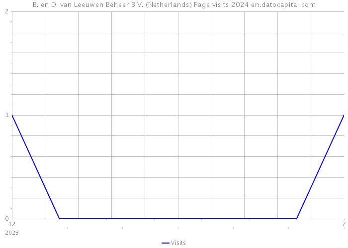 B. en D. van Leeuwen Beheer B.V. (Netherlands) Page visits 2024 