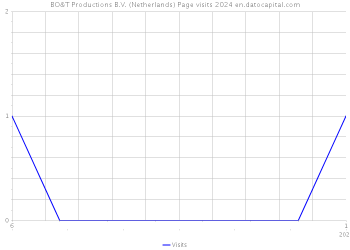 BO&T Productions B.V. (Netherlands) Page visits 2024 