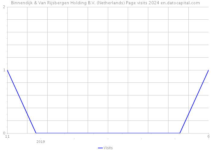 Binnendijk & Van Rijsbergen Holding B.V. (Netherlands) Page visits 2024 
