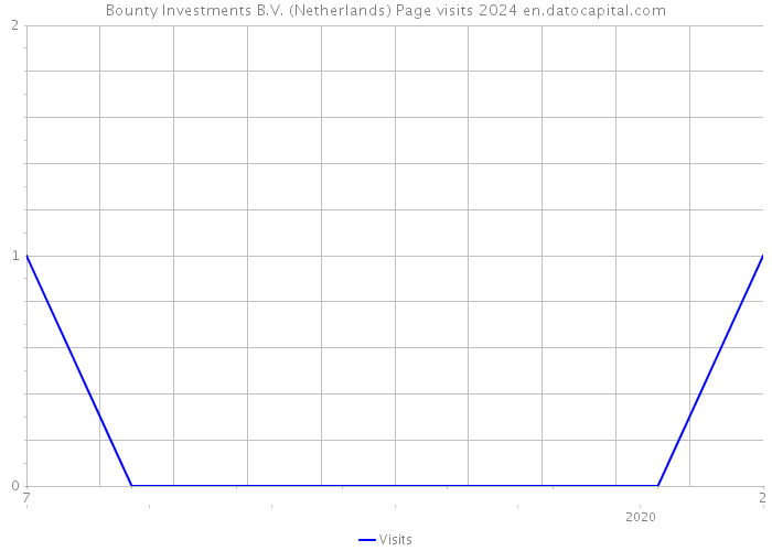 Bounty Investments B.V. (Netherlands) Page visits 2024 