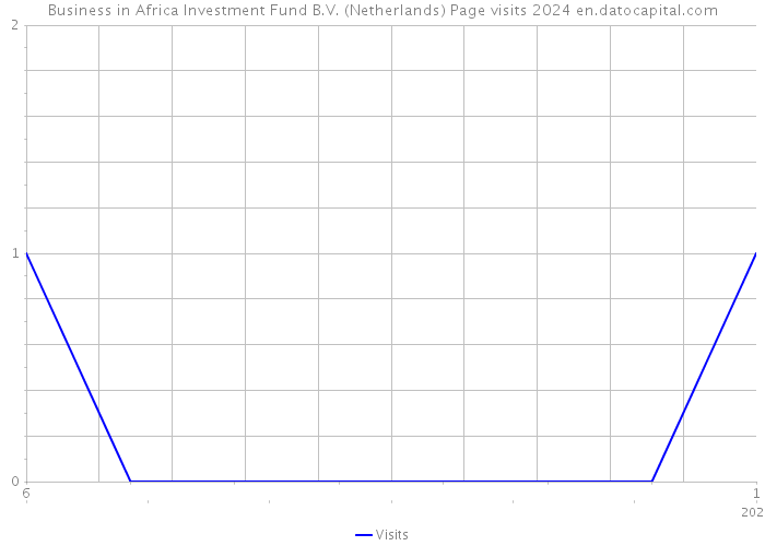 Business in Africa Investment Fund B.V. (Netherlands) Page visits 2024 