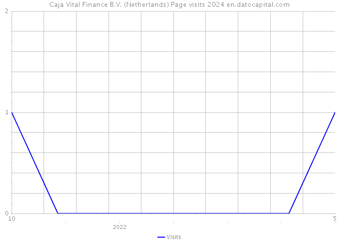 Caja Vital Finance B.V. (Netherlands) Page visits 2024 