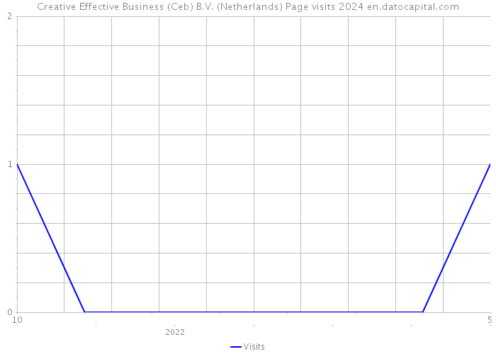 Creative Effective Business (Ceb) B.V. (Netherlands) Page visits 2024 