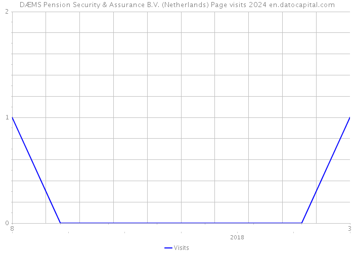 DÆMS Pension Security & Assurance B.V. (Netherlands) Page visits 2024 