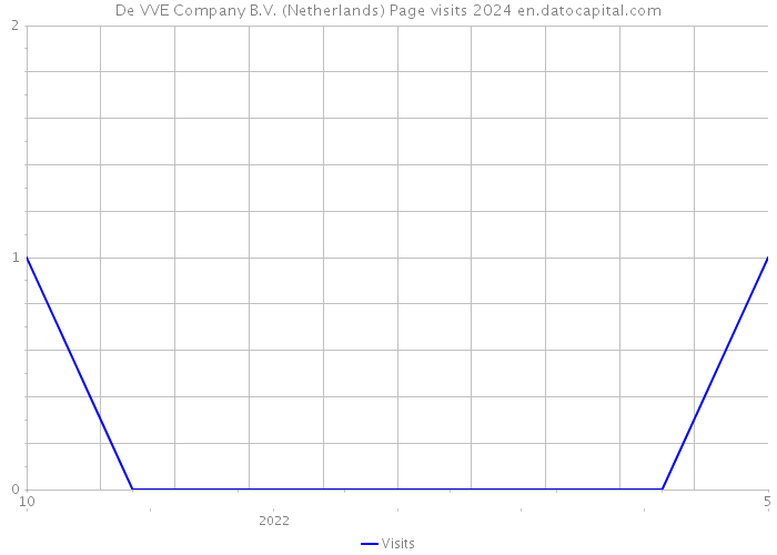 De VVE Company B.V. (Netherlands) Page visits 2024 