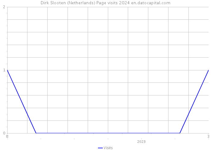 Dirk Slooten (Netherlands) Page visits 2024 