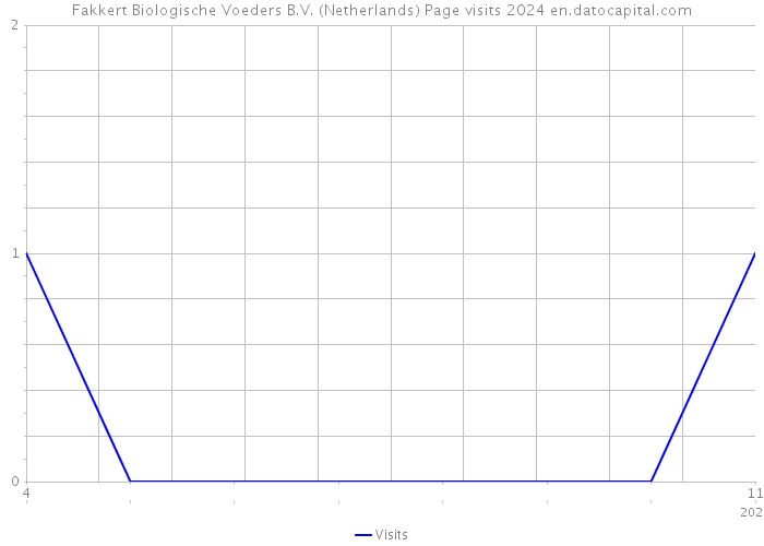 Fakkert Biologische Voeders B.V. (Netherlands) Page visits 2024 