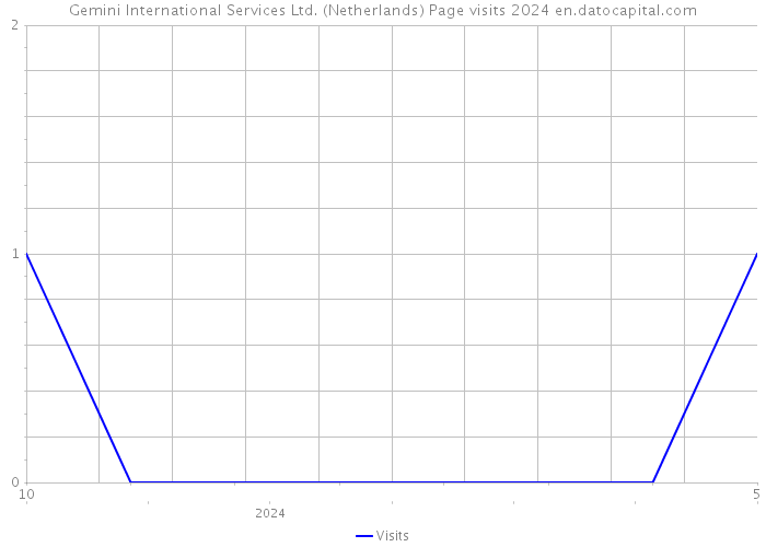 Gemini International Services Ltd. (Netherlands) Page visits 2024 
