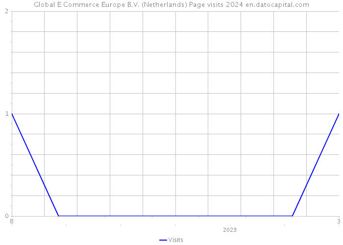 Global E Commerce Europe B.V. (Netherlands) Page visits 2024 