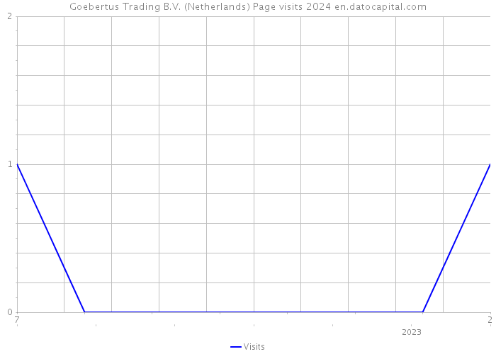 Goebertus Trading B.V. (Netherlands) Page visits 2024 