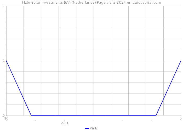 Halo Solar Investments B.V. (Netherlands) Page visits 2024 