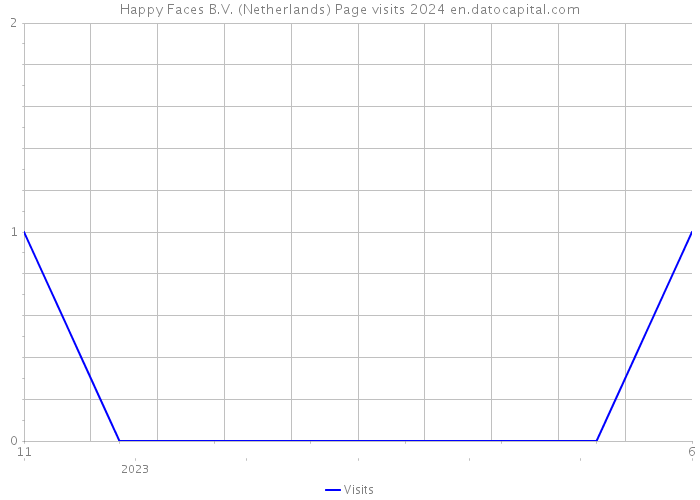 Happy Faces B.V. (Netherlands) Page visits 2024 