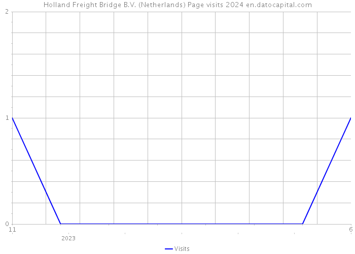 Holland Freight Bridge B.V. (Netherlands) Page visits 2024 